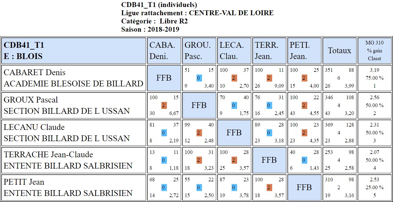 CDB 41 Libre R2 T1 des 05 et 06 01 2019 Class ffbsportif