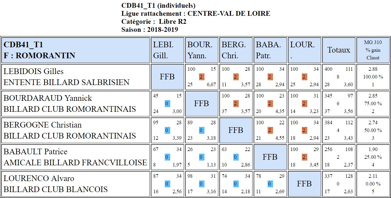 CDB 41 Libre R2 T1 des 05 et 06 01 2019 Class ffbsportif