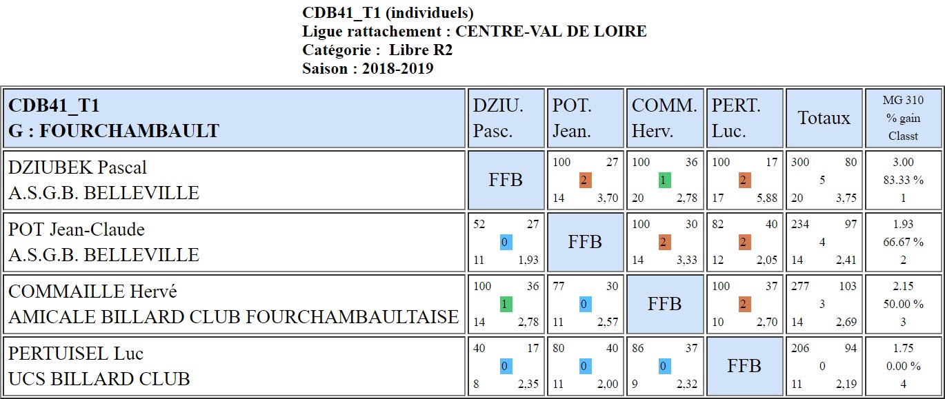 CDB 41 Libre R2 T1 des 05 et 06 01 2019 Class ffbsportif