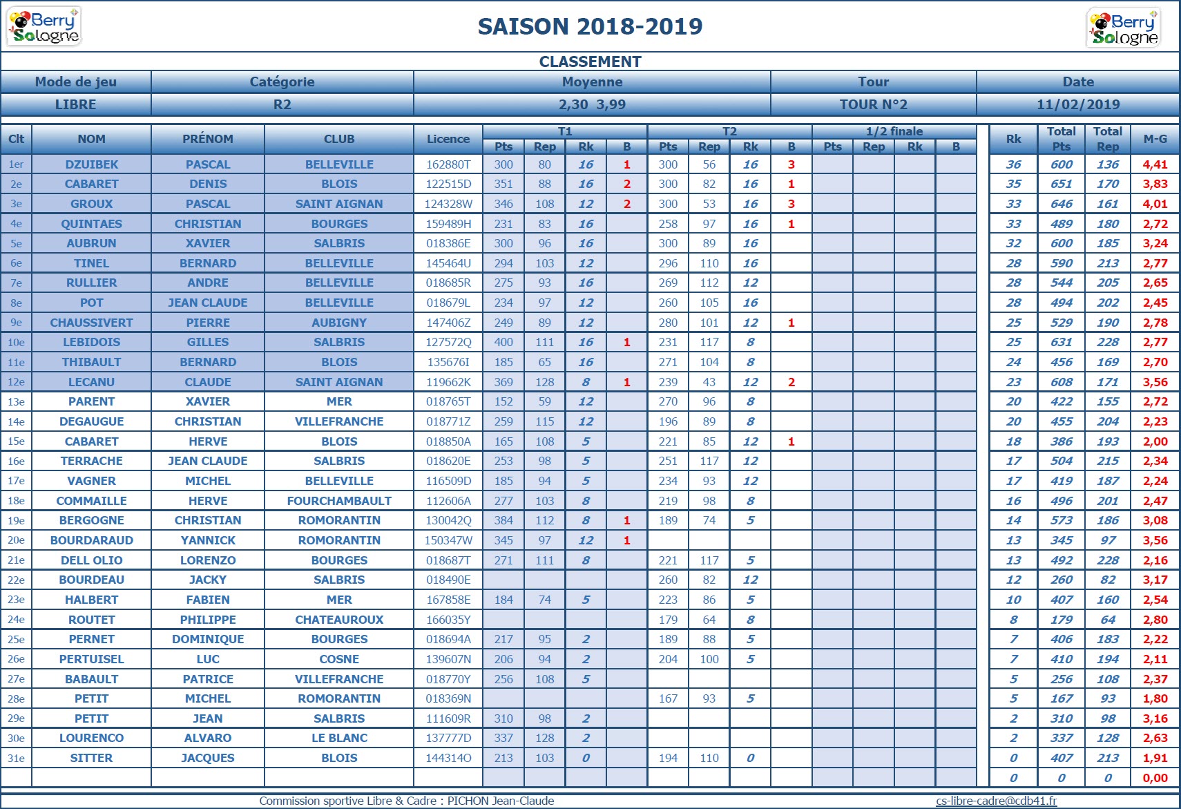 CDB 41 Libre R2 T2 des 09 et 10 02 2019 Classement