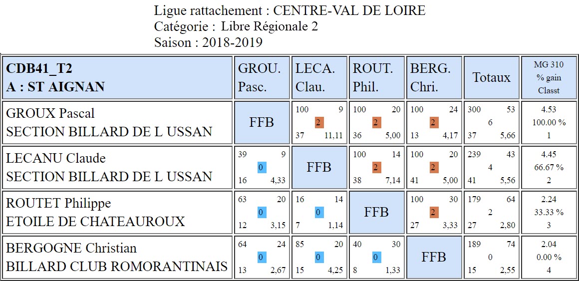 CDB 41 Libre R2 T2 des 09 et 10 02 2019 Classement