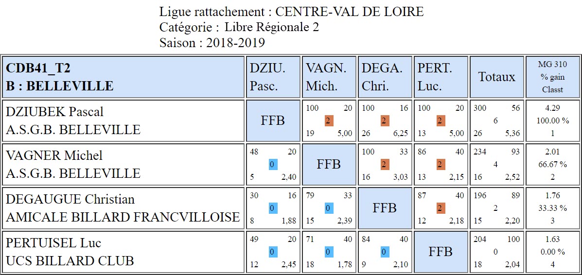 CDB 41 Libre R2 T2 des 09 et 10 02 2019 Classement