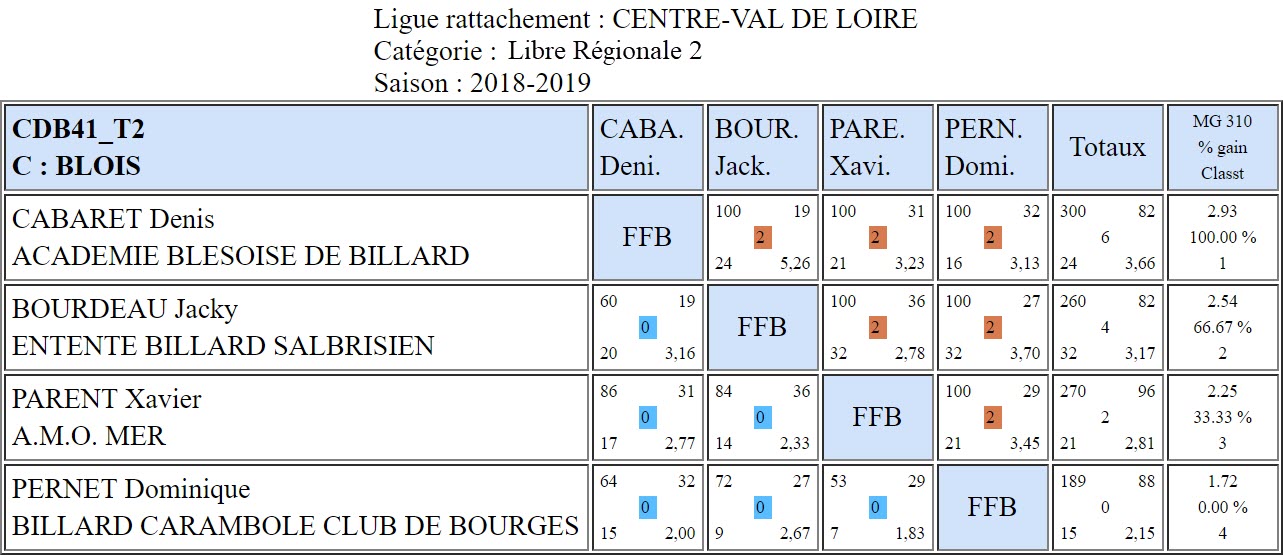 CDB 41 Libre R2 T2 des 09 et 10 02 2019 Classement