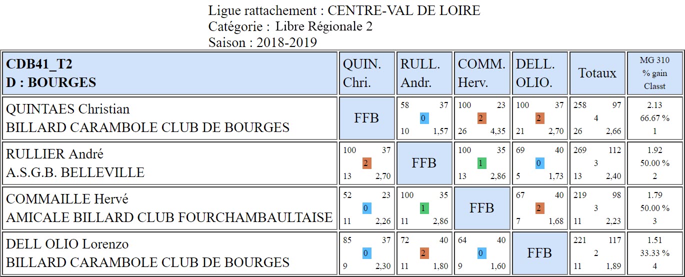 CDB 41 Libre R2 T2 des 09 et 10 02 2019 Classement