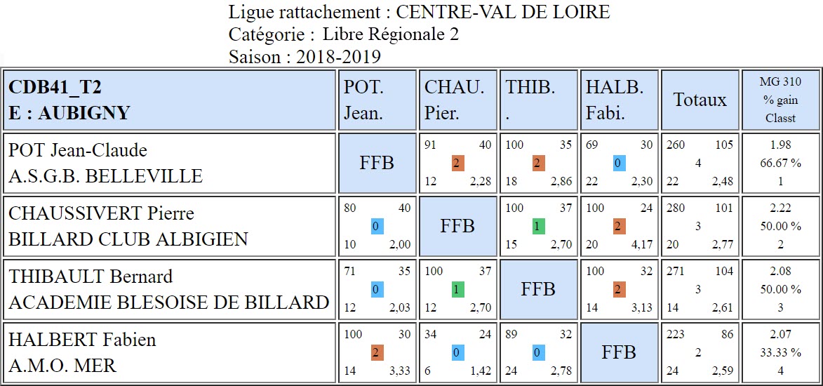 CDB 41 Libre R2 T2 des 09 et 10 02 2019 Classement