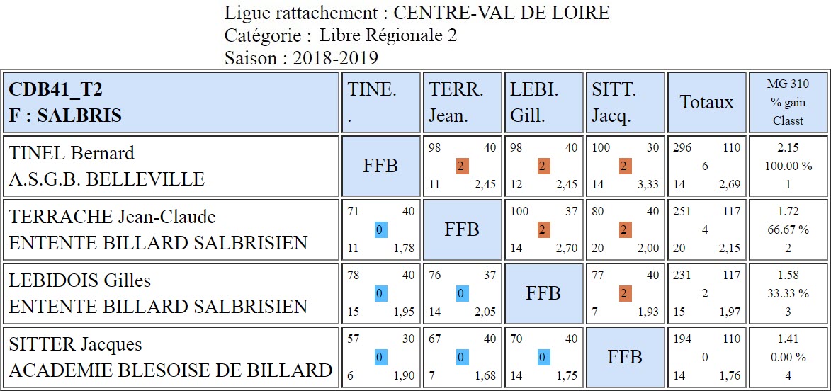 CDB 41 Libre R2 T2 des 09 et 10 02 2019 Classement