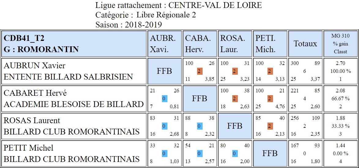 CDB 41 Libre R2 T2 des 09 et 10 02 2019 Classement