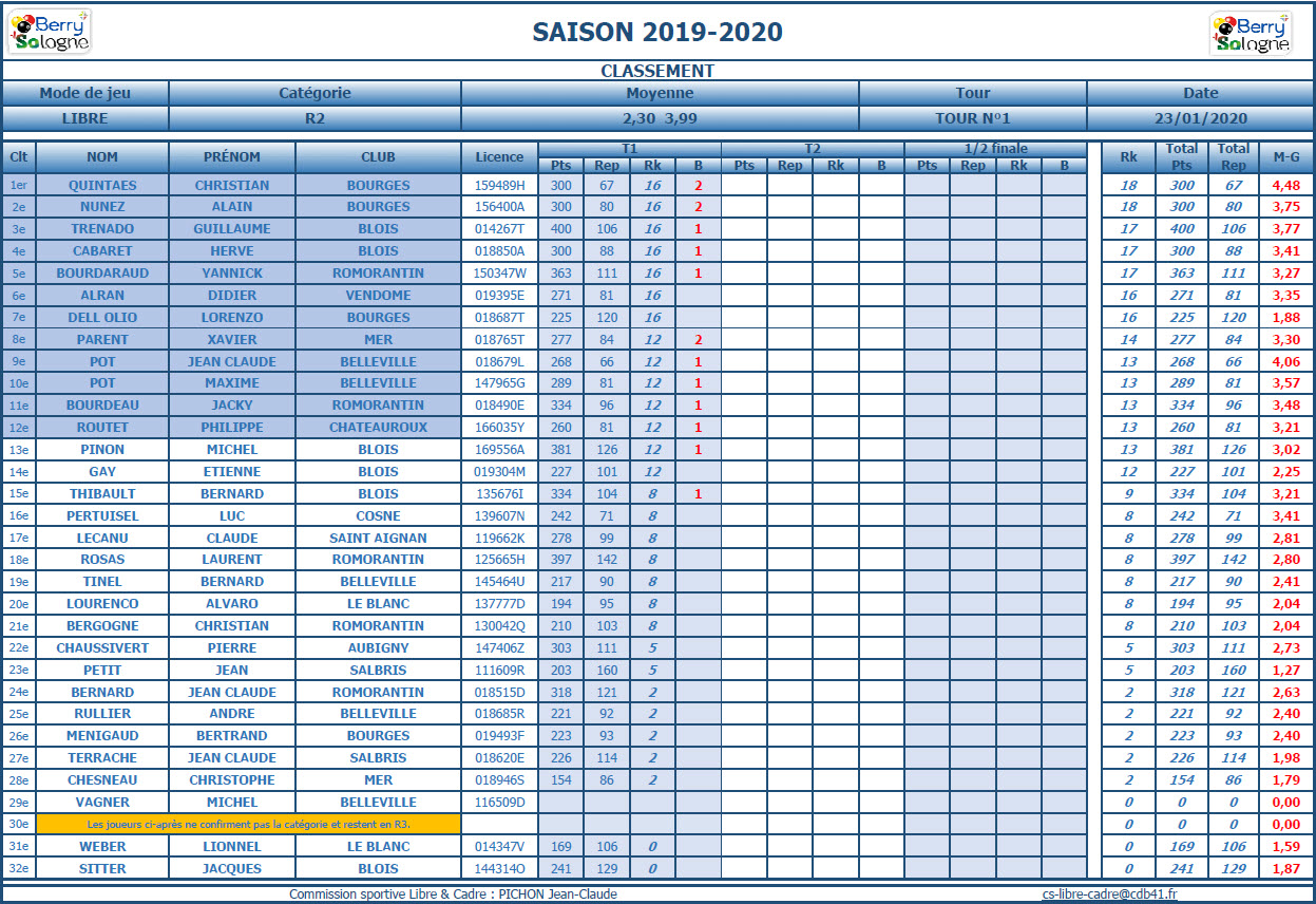 CDB 41 Libre R2 T1 des 18 et 19 01 2020 Class.