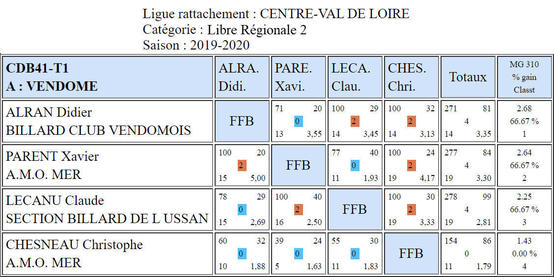 CDB 41 Libre R2 T1 des 18 et 19 01 2020 Poule A