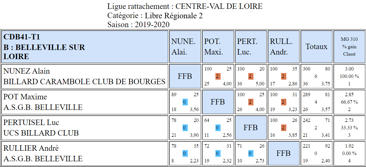 CDB 41 Libre R2 T1 des 18 et 19 01 2020 Poule B