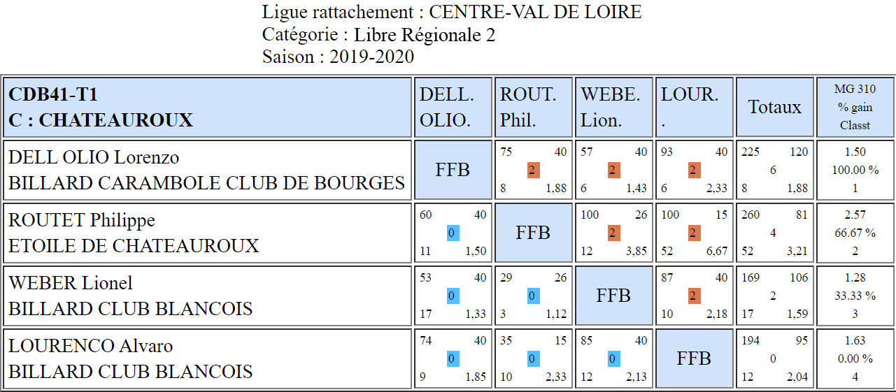 CDB 41 Libre R2 T1 des 18 et 19 01 2020 Poule C