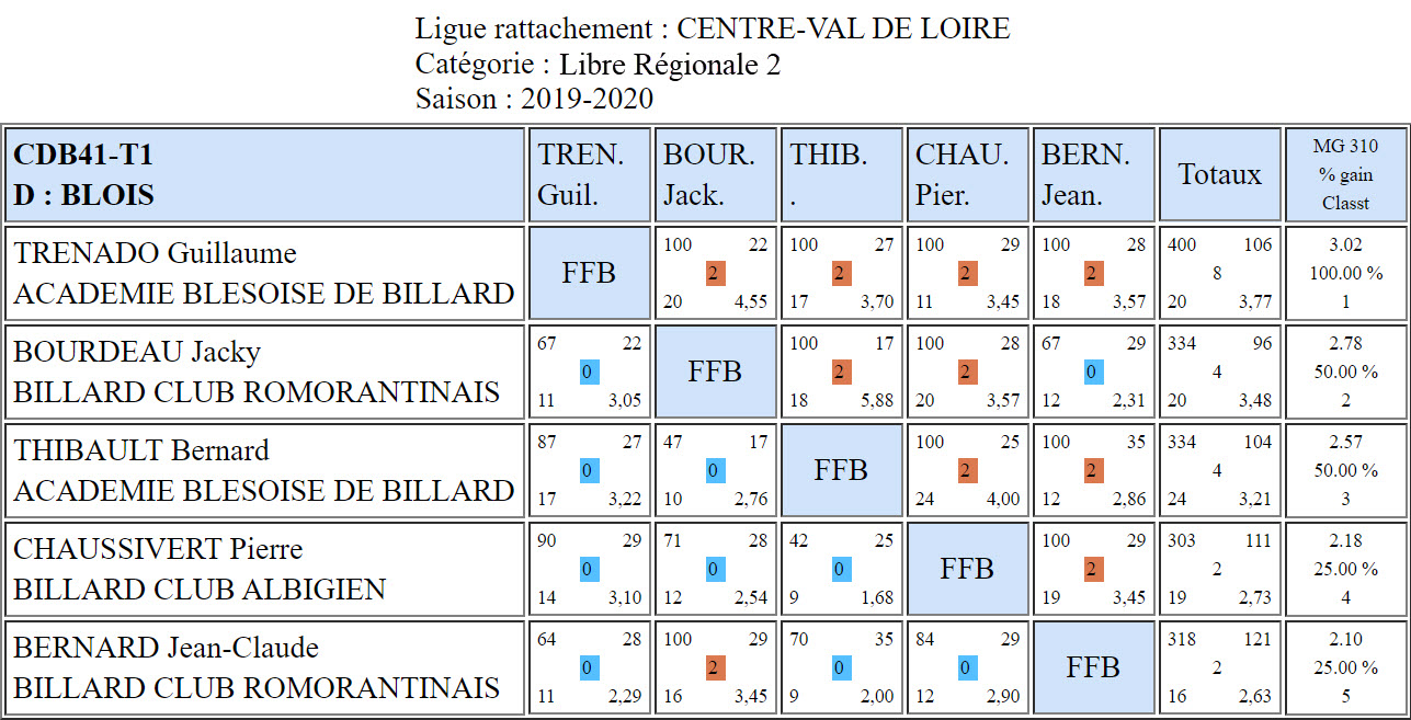 CDB 41 Libre R2 T1 des 18 et 19 01 2020 Poule D