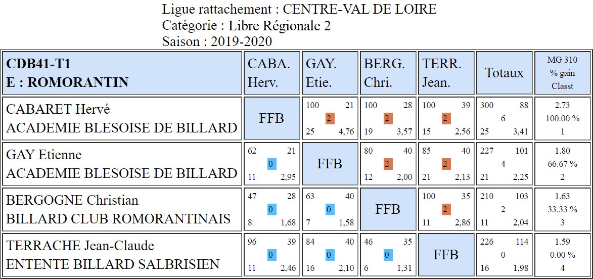 CDB 41 Libre R2 T1 des 18 et 19 01 2020 Poule E
