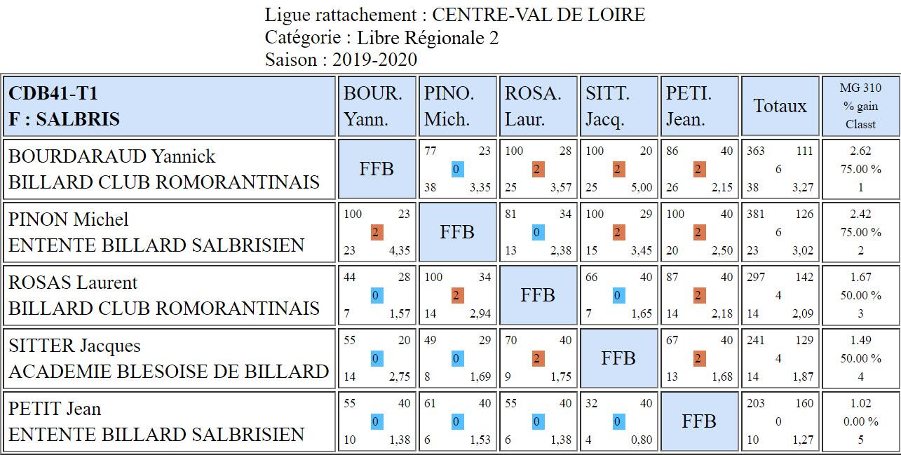 CDB 41 Libre R2 T1 des 18 et 19 01 2020 Poule F