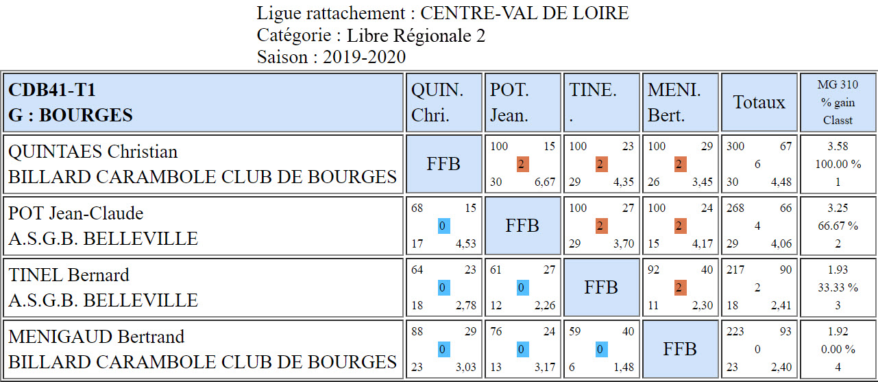 CDB 41 Libre R2 T1 des 18 et 19 01 2020 Poule G
