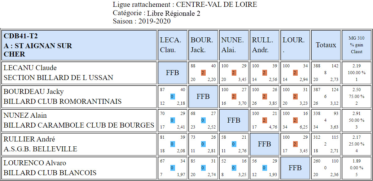 CDB 41 Libre R2 T2 des 22 et 23 02 2020 Poule A