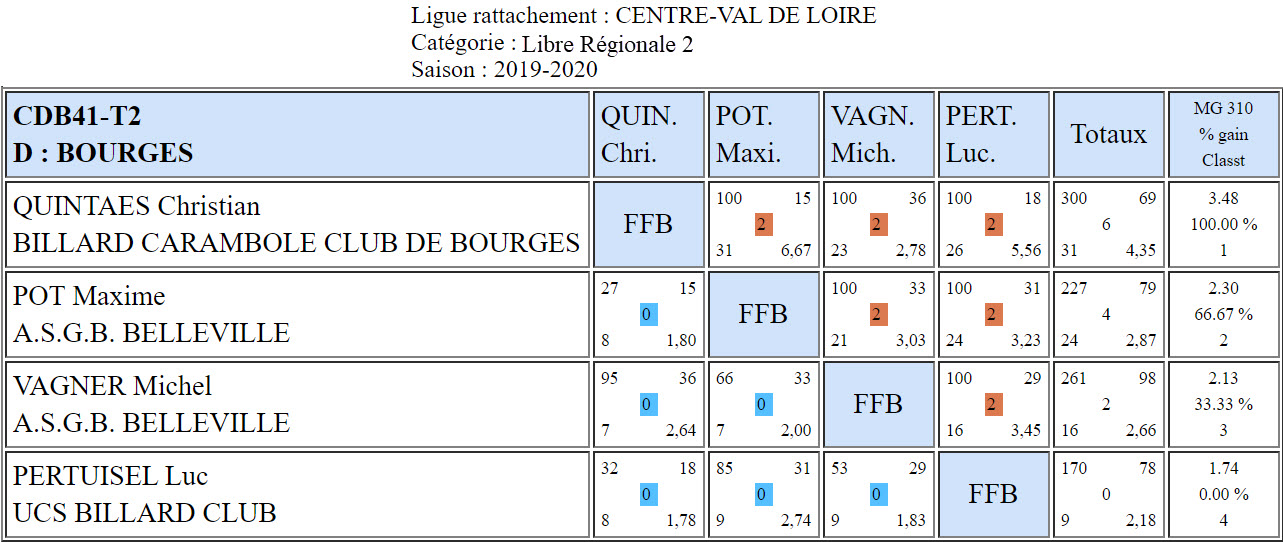 CDB 41 Libre R2 T2 des 22 et 23 02 2020 Poule D