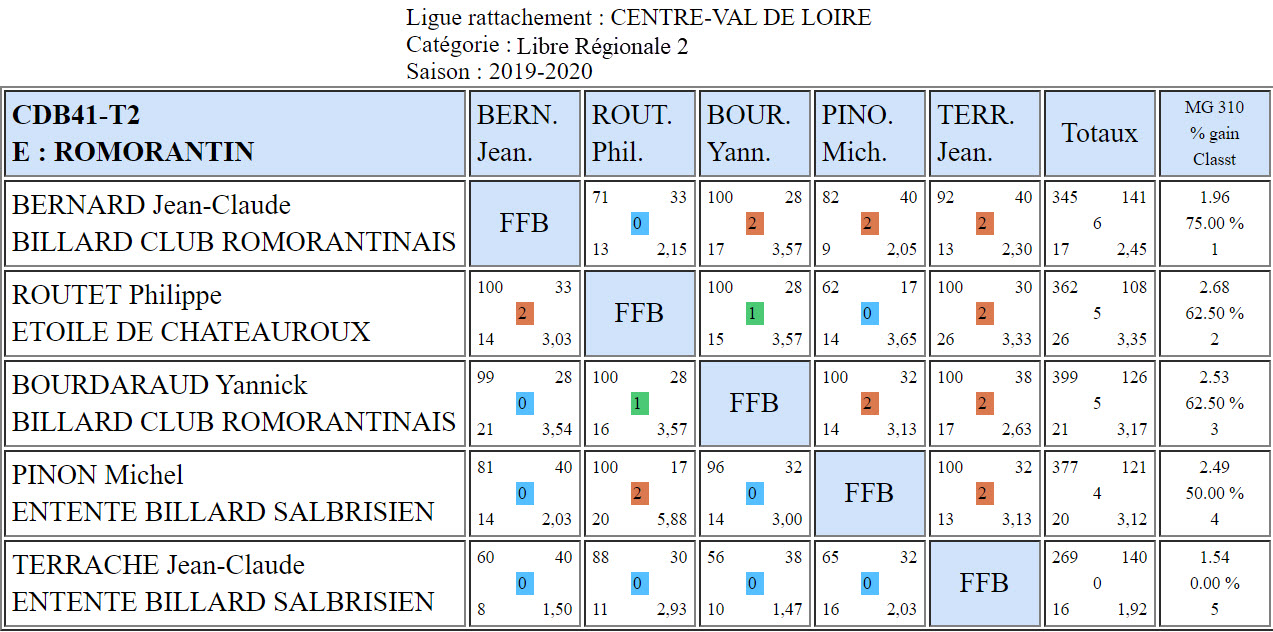 CDB 41 Libre R2 T2 des 22 et 23 02 2020 Poule E