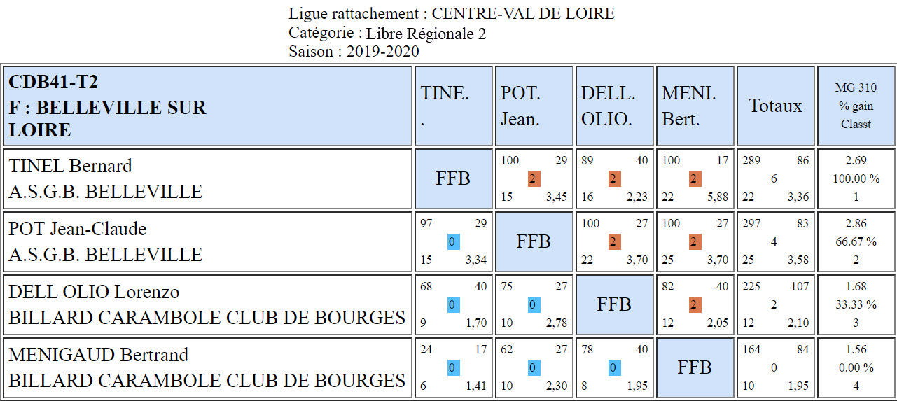 CDB 41 Libre R2 T2 des 22 et 23 02 2020 Poule F