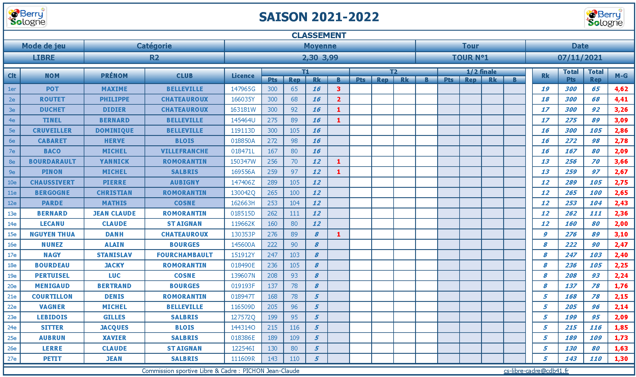 CDB 41 Libre R2 Classement T1 du 07 11 2021