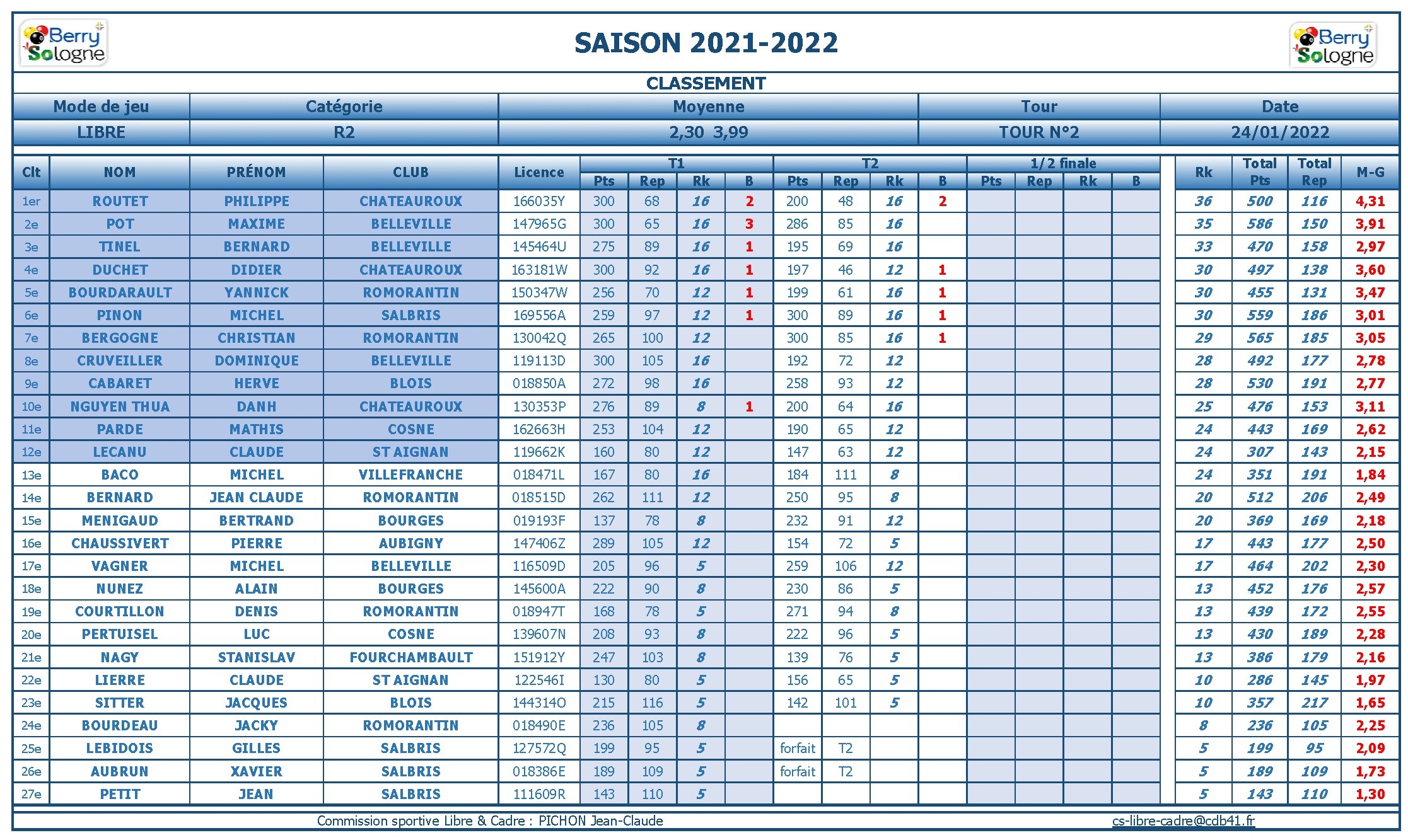cdb41 2021 2022 libre r2 t2 du 22 01 22 classement