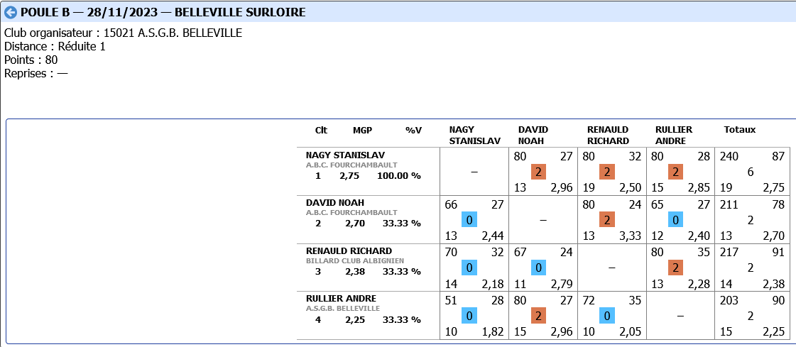 LIBRE R2 tour 1 2023 2024 poule B