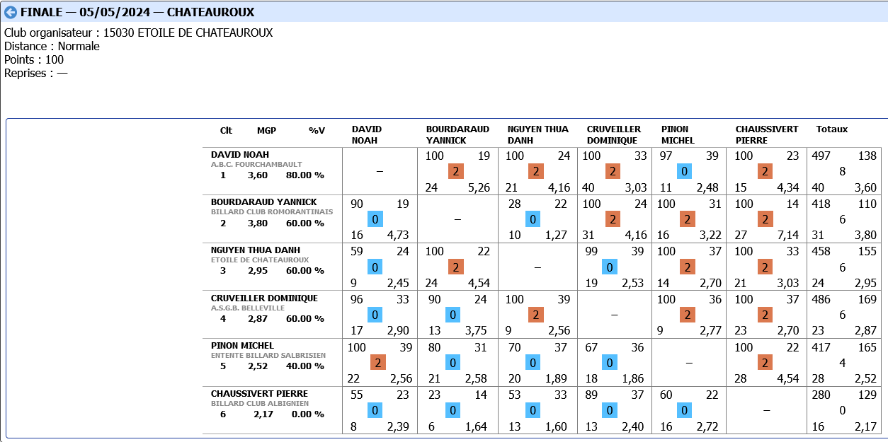 Screenshot 2024 05 05 at 20 27 25 FF Billard Gestion des licences