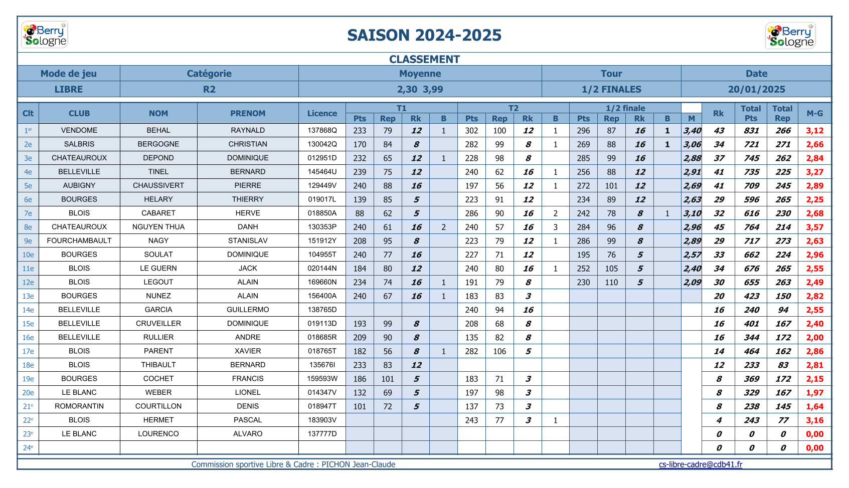 CDB 41 Libre demies R2 Classements 2024 25 1