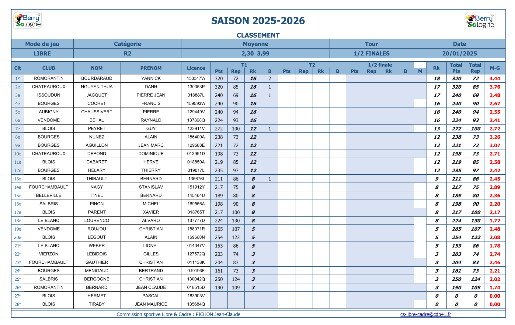 CDB 41 T1 Libre R2 Classements 2025 2026
