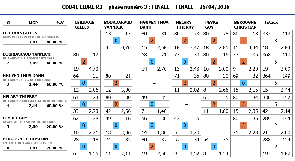 Resultats LIBRE R2 2025 2026 finale CDB41 à VIERZON