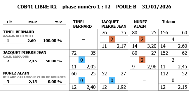 Resultats LibBe R2 T2 2025 2026 poule B