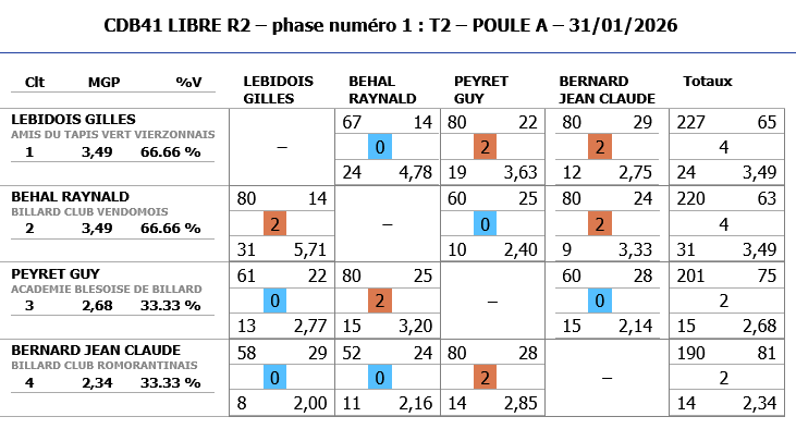 Resultats Libre R2 T2 2025 2026 poule A