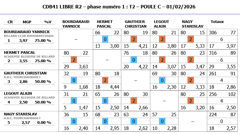 Resultats Libre R2 T2 2025 2026 poule C