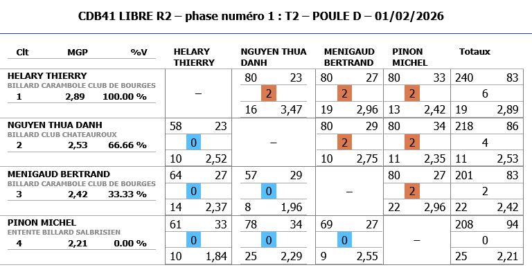 Resultats Libre R2 T2 2025 2026 poule D