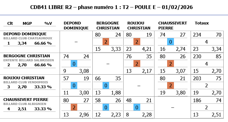 Resultats Libre R2 T2 2025 2026 poule E