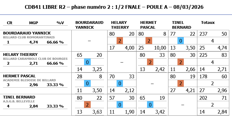 Resultats demi finale LIBRE R2 2025 2026 poule A