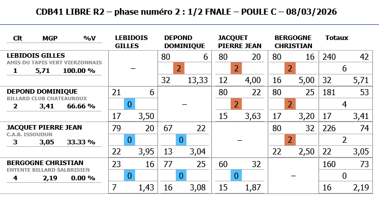Resultats demi finale LIBRE R2 2025 2026 poule C