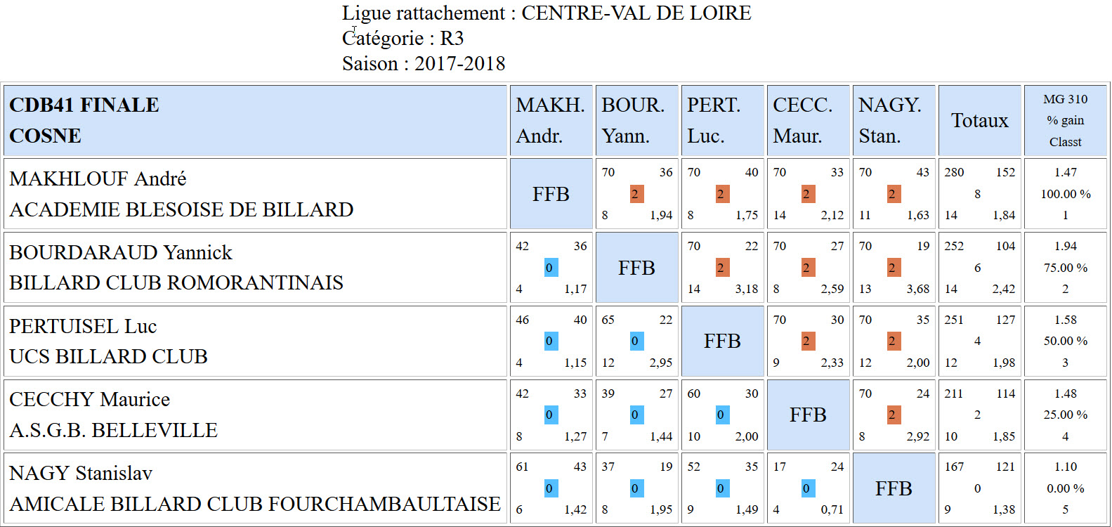CDB 41 Finale Libre R3 de 2018