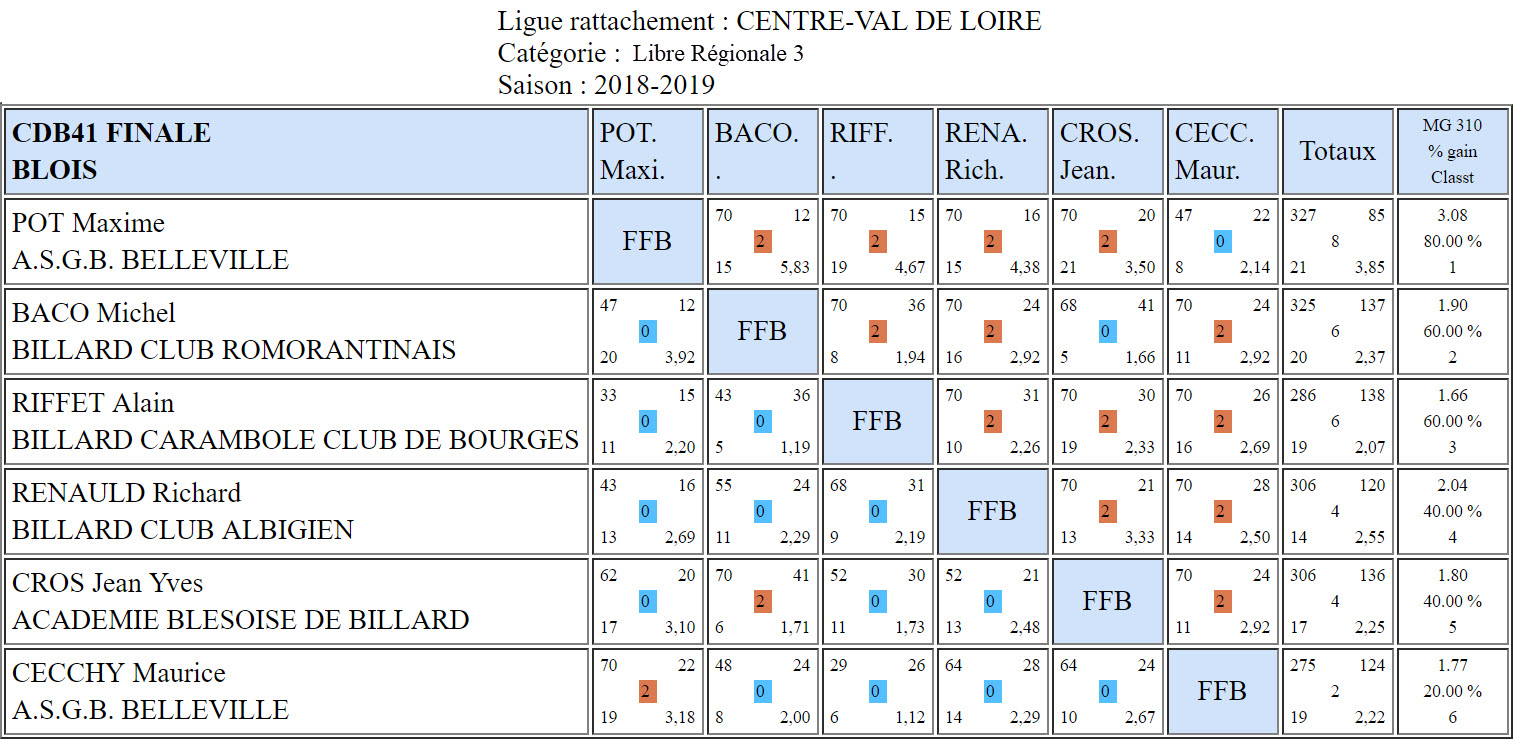 CDB 41 Libre R3 finale du 28 04 19 Blois