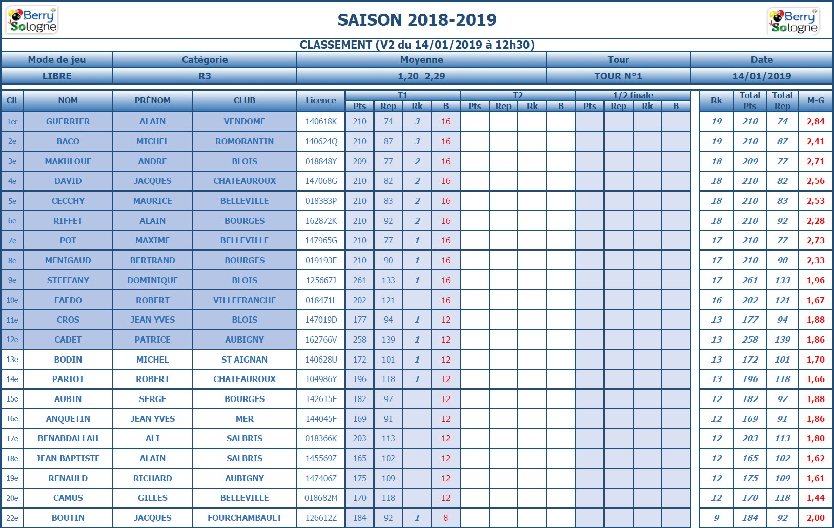 CDB 41 Libre R3 Classement T1 des 12 et 13 01 2019 1