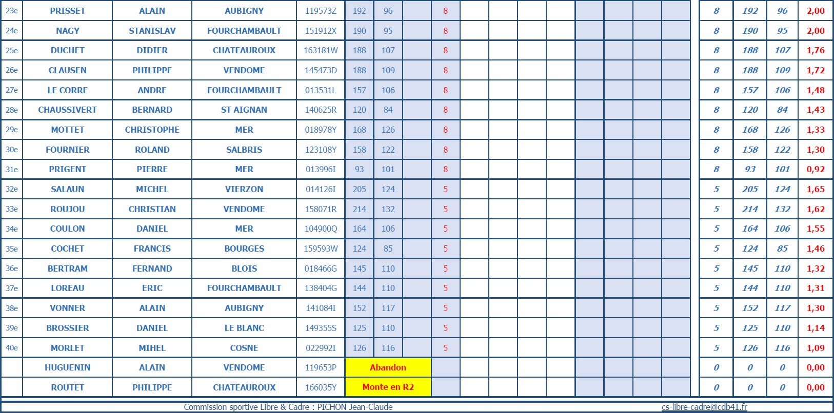 CDB 41 Libre R3 Classement T1 des 12 et 13 01 2019 1