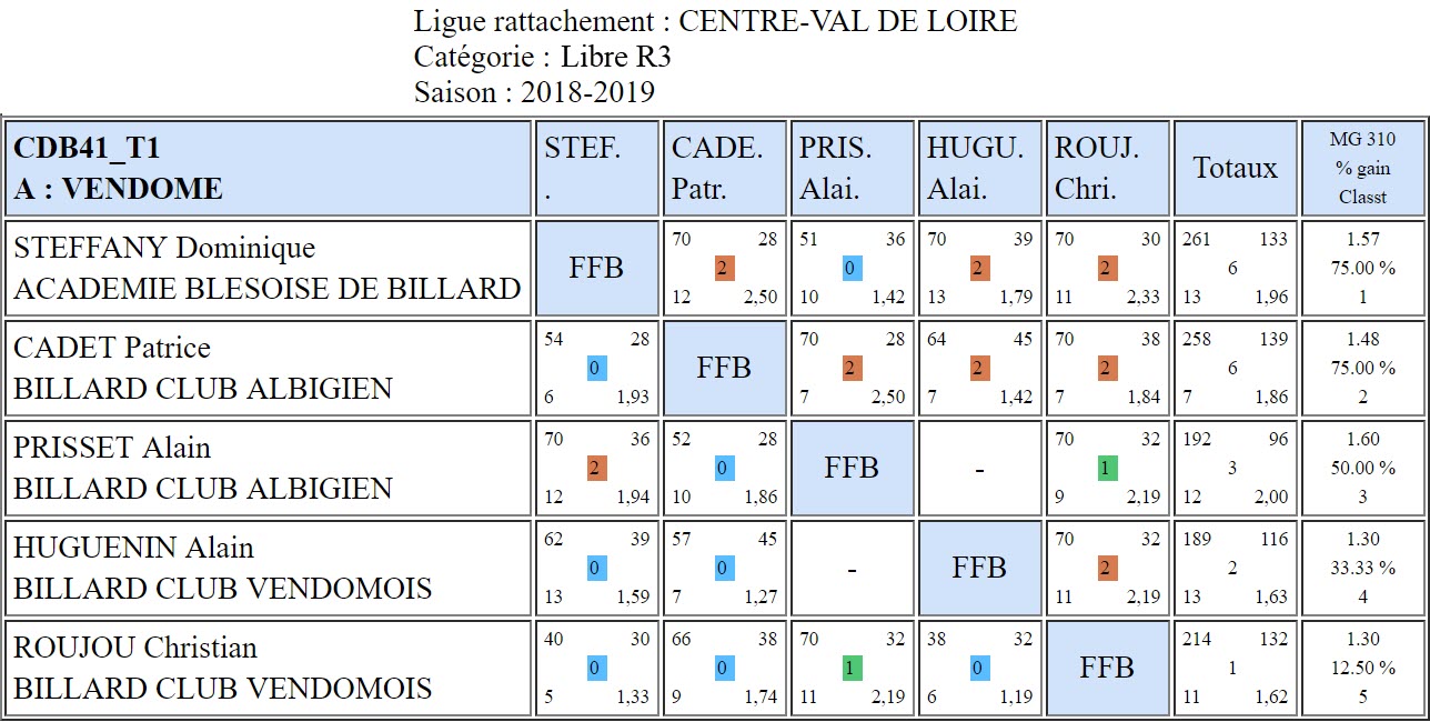 CDB 41 Libre R3 T1 des 12 et 13 01 2019 Poule A