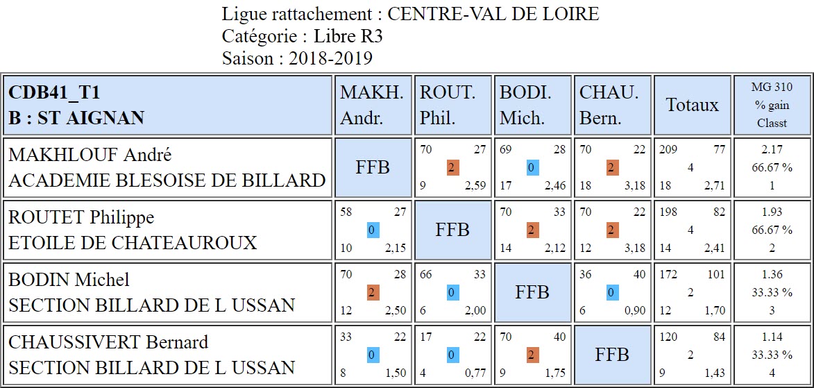 CDB 41 Libre R3 T1 des 12 et 13 01 2019 Poule B