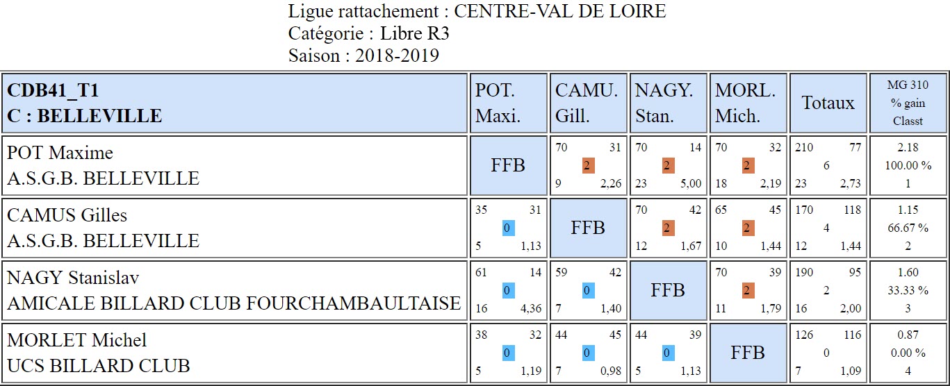 CDB 41 Libre R3 T1 des 12 et 13 01 2019 Poule C