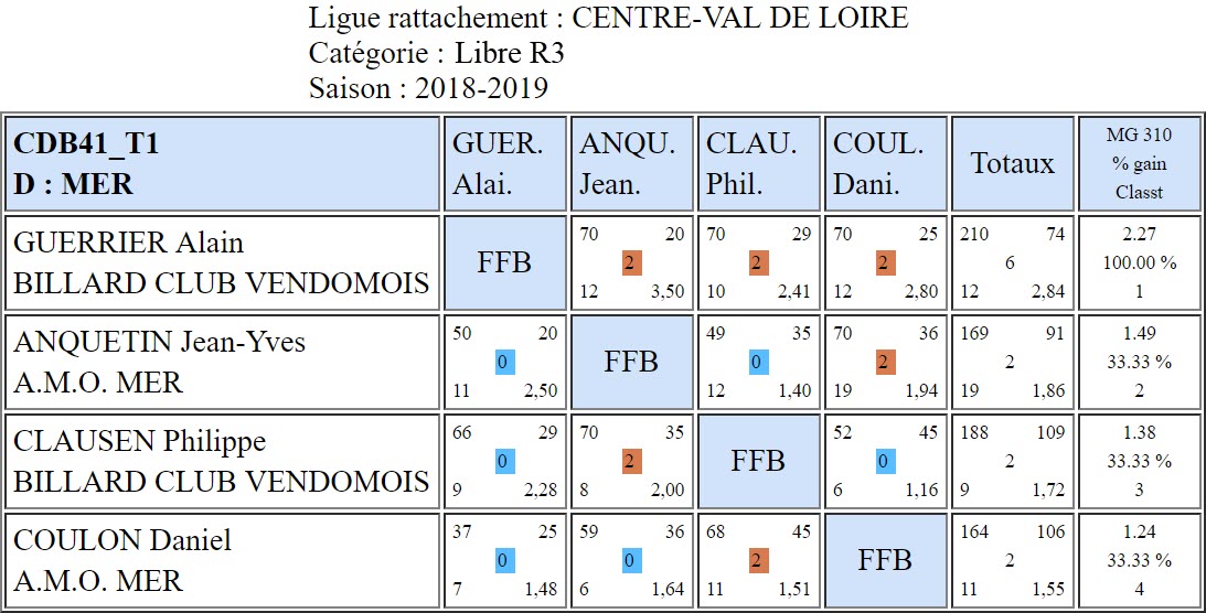 CDB 41 Libre R3 T1 des 12 et 13 01 2019 Poule D