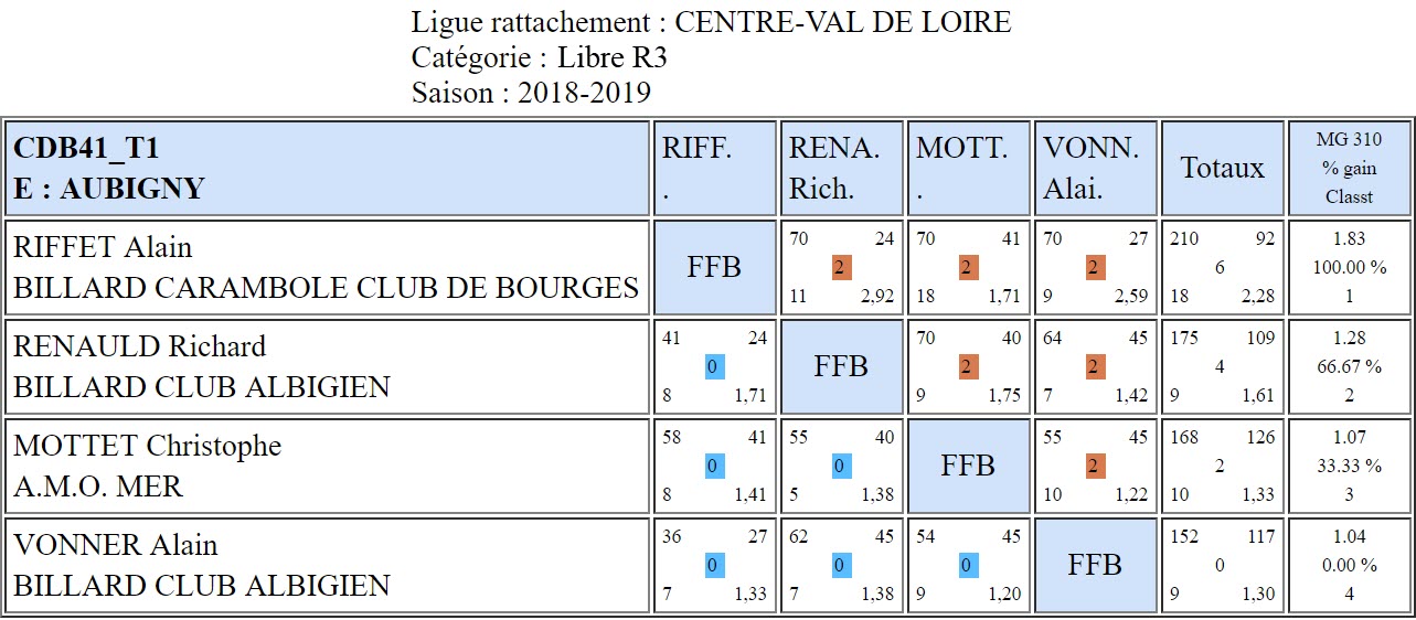 CDB 41 Libre R3 T1 des 12 et 13 01 2019 Poule E