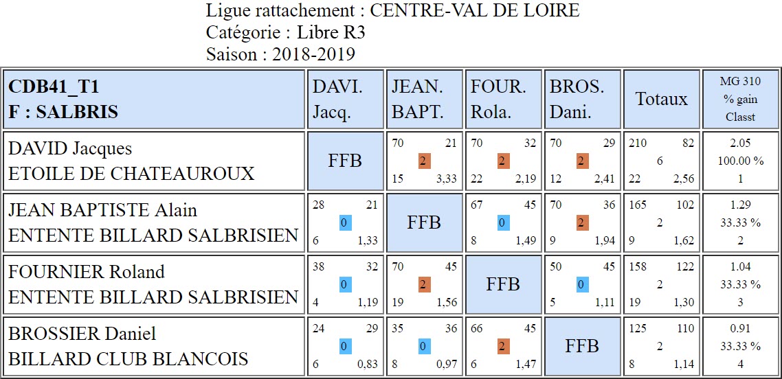 CDB 41 Libre R3 T1 des 12 et 13 01 2019 Poule F