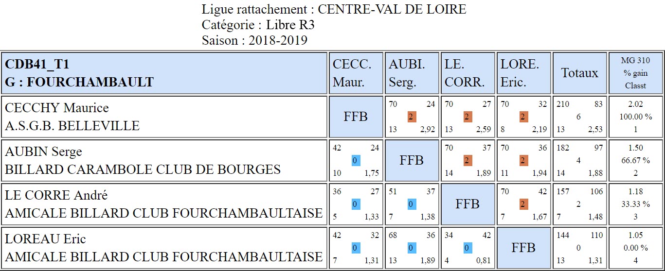 CDB 41 Libre R3 T1 des 12 et 13 01 2019 Poule G