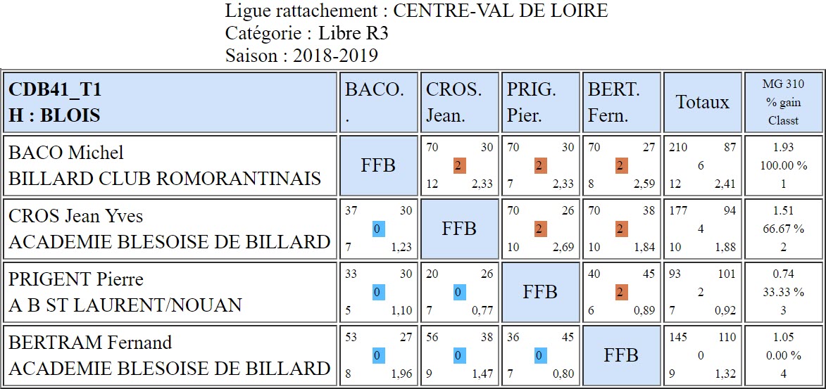 CDB 41 Libre R3 T1 des 12 et 13 01 2019 Poule H