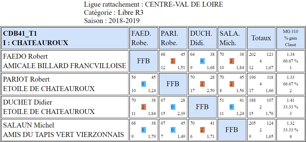 CDB 41 Libre R3 T1 des 12 et 13 01 2019 Poule I